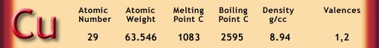 Copper & Alloys Periodic Table