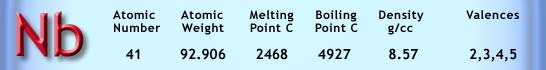 Columbium/Niobium Periodic Table